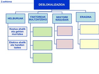 2.sektorea
DESLOKALIZAZIOA
HELBURUAK
Kostua ahalik
eta gehien
murriztea
Etekina ahalik
eta handien
izatea
FAKTOREAK
BULTZATZEKO
SEKTORE
NAGUSIAK
ERAGINA
 