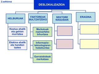 2.sektorea
DESLOKALIZAZIOA
HELBURUAK
Kostua ahalik
eta gehien
murriztea
Etekina ahalik
eta handien
izatea
FAKTOREAK
BULTZATZEKO
Merkatuak
nazioarteko
bihurtzea
Informazio-
teknologiaren
hobekuntza
Garraiobideak
merkatzea
SEKTORE
NAGUSIAK
ERAGINA
 