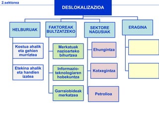 2.sektorea
DESLOKALIZAZIOA
HELBURUAK
Kostua ahalik
eta gehien
murriztea
Etekina ahalik
eta handien
izatea
FAKTOREAK
BULTZATZEKO
Merkatuak
nazioarteko
bihurtzea
Informazio-
teknologiaren
hobekuntza
Garraiobideak
merkatzea
SEKTORE
NAGUSIAK
Ehungintza
Kotxegintza
Petrolioa
ERAGINA
 