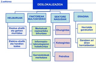 2.sektorea
DESLOKALIZAZIOA
HELBURUAK
Kostua ahalik
eta gehien
murriztea
Etekina ahalik
eta handien
izatea
FAKTOREAK
BULTZATZEKO
Merkatuak
nazioarteko
bihurtzea
Informazio-
teknologiaren
hobekuntza
Garraiobideak
merkatzea
SEKTORE
NAGUSIAK
Ehungintza
Kotxegintza
Petrolioa
ERAGINA
Herrialde
garatuetan
Garatzen ari
diren
herrialdeetan
 