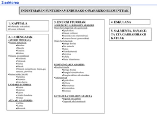 INDUSTRIAREN FUNTZIONAMENDURAKO OINARRIZKO ELEMENTUAK
1. KAPITALA
Gobernuko erakundeak
Ekimen pribatuak
2. LEHENGAIAK
JATORRI MINERALA
Mineral metalikoak
Burdina
Bauxita
Uranioa
Kobrea
Mineral ez metalikoak
Fosfatoak
Nitratoak
Sufrea
Gatzak
Mineral energetikoak: ikatza,gas
naturala, petrolioa
Industriarako harriak
Granitoa
Marmola
Kare-harria
LANDARE-JATORRIA
Kotoia
Kautxua
Egurra
Azukre kanabera
Frutak
ANIMALI A-JATORRIA
Artilea
Larrua
Hezurrak
3. ENERGI ITURRIAK
AGORTZEKO AUKERAREN ARABERA
Iturri berriztagarriak edo agortezinak
Eguzkitikoa
Haizea (eolikoa)
Itsasetako ura (maremotriza)
Lurraren beroa (geotermikoa)
Iturri berriztaezinak
Erregai fosilak
Gas naturala
Ikatza
Hidrokarburoak
Petrolioa
Arbela
Harea bituminosoa
KONTSUMOAREN ARABERA
Konbentzionala
Erregai fosilak
Energia hidroelektrikoa
Energia nuklear edo atomikoa
Alternatiboak
Eguzkitikoa
Eolikoa
Maremotriza
Geotermikoa
Biomasa
KUTSADURA MAILAREN ARABERA
•Bigunak edo garbiak
•Gogorrak edo kutsakorrak
4. ESKULANA
5. SALMENTA, BANAKE-
TA ETA GARRAIORAKO
KATEAK
2.sektorea
 