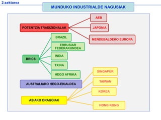 2.sektorea
POTENTZIA TRADIZIONALAK
AEB
JAPONIA
MENDEBALDEKO EUROPA
BRICS
BRAZIL
ERRUSIAR
FEDERAKUNDEA
INDIA
TXINA
HEGO AFRIKA
ASIAKO DRAGOIAK
SINGAPUR
TAIWAN
KOREA
HONG KONG
AUSTRALIAKO HEGO-EKIALDEA
MUNDUKO INDUSTRIALDE NAGUSIAK
 