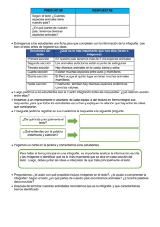 PREGUNTAS RESPUESTAS
Según el texto ¿Cuántas
especies animales tiene
nuestro país?
¿En qué partes de nuestro
país, tenemos diversas
especies animales?
 Entregamos a los estudiantes una ficha para que completen con la información de la infografía. Lee
bien el texto antes de registrar tus ideas.
Secciones del
texto
¿Qué es lo más importante que nos dice (texto o
imágenes)
Primera sección En nuestro país tenemos más de 5 mil especies animales.
Segunda sección Los animales autóctonos están a punto de extinguirse
Tercera sección Hay diversos animales en la costa, sierra y selva
Cuarta sección Existen muchas especies entre aves y mamíferos
Quinta sección El Perú ocupa el quinto lugar en tener muchos animales
mamíferos
Sexta sección Finalmente, también hay diversas especies endémicas
como los ratones.
 Luego pedimos a los estudiantes leer el cuadro integrando todas las respuestas: ¿qué relación existen
entre ellas?
 Invitamos a un representante o voluntario de cada equipo a dar lectura en forma integral sus
respuestas, para que todos los estudiantes escuchen y expliquen la relación que hay entre las ideas
que consignaron.
 Enseguida pedimos registrar en sus cuadernos la respuesta a la siguiente pregunta.
 Pegamos un cartel en la pizarra y comentamos a los estudiantes
 Preguntamos: ¿el autor con qué propósito incluyo imágenes en el texto?, ¿te ayudo a comprender la
infografía? Según el texto ¿en qué partes de nuestro país encontramos animales? ¿Encontré palabras
desconocidas?
 Después de terminar nuestras actividades recordamos que es la infografía y que características
hemos identificado
¿Qué entiendes por la palabra
endémicos y extinción?
¿De qué trata principalmente el
texto?
Para hallar el tema principal en una infografía, es importante analizar la información escrita
y las imágenes e identificar qué es lo más importante que se dice en cada sección del
texto. Luego, debes juntar las ideas e interpretar de qué trata principalmente el texto.
 