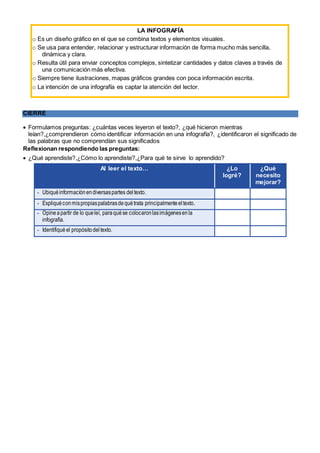 CIERRE
 Formulamos preguntas: ¿cuántas veces leyeron el texto?, ¿qué hicieron mientras
leían?,¿comprendieron cómo identificar información en una infografía?, ¿identificaron el significado de
las palabras que no comprendían sus significados
Reflexionan respondiendo las preguntas:
 ¿Qué aprendiste?,¿Cómo lo aprendiste?,¿Para qué te sirve lo aprendido?
Al leer el texto… ¿Lo
logré?
¿Qué
necesito
mejorar?
- Ubiquéinformaciónendiversaspartes deltexto.
- Expliquéconmispropiaspalabrasdequétrata principalmenteeltexto.
- Opineapartir de lo queleí, paraquése colocaronlasimágenesenla
infografía.
- Identifiqué el propósitodeltexto.
LA INFOGRAFÍA
o Es un diseño gráfico en el que se combina textos y elementos visuales.
o Se usa para entender, relacionar y estructurar información de forma mucho más sencilla,
dinámica y clara.
o Resulta útil para enviar conceptos complejos, sintetizar cantidades y datos claves a través de
una comunicación más efectiva.
o Siempre tiene ilustraciones, mapas gráficos grandes con poca información escrita.
o La intención de una infografía es captar la atención del lector.
 