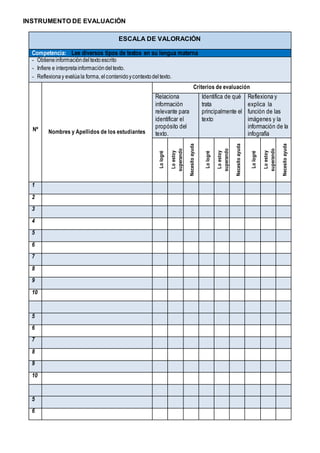 INSTRUMENTO DE EVALUACIÓN
ESCALA DE VALORACIÓN
Competencia: Lee diversos tipos de textos en su lengua materna
- Obtieneinformacióndeltextoescrito
- Infiere e interpretainformacióndeltexto.
- Reflexionay evalúala forma, elcontenidoycontextodeltexto.
Nº Nombres y Apellidos de los estudiantes
Criterios de evaluación
Relaciona
información
relevante para
identificar el
propósito del
texto.
Identifica de qué
trata
principalmente el
texto
Reflexiona y
explica la
función de las
imágenes y la
información de la
infografía
Lo
logré
Lo
estoy
superando
Necesito
ayuda
Lo
logré
Lo
estoy
superando
Necesito
ayuda
Lo
logré
Lo
estoy
superando
Necesito
ayuda
1
2
3
4
5
6
7
8
9
10
5
6
7
8
9
10
5
6
 