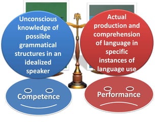 PerformanceCompetence
Unconscious
knowledge of
possible
grammatical
structures in an
idealized
speaker
Actual
production and
comprehension
of language in
specific
instances of
language use
 