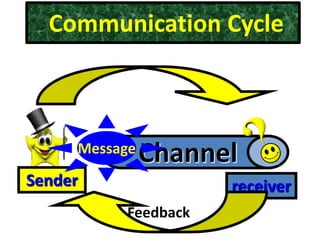 Channel
Communication Cycle
receiverSender
Message
Feedback
 