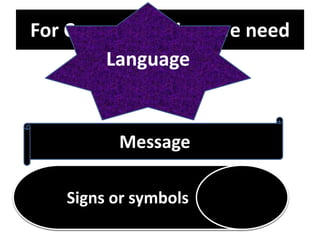 For Communication, we needA
Communication
System
Something to communicate
Something to
communicate
with
Language
Message
Signs or symbols
 