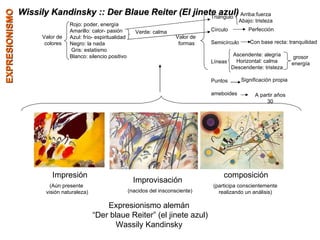Expresionismo alemán “ Der blaue Reiter” (el jinete azul) Wassily Kandinsky Improvisación Impresión composición (Aún prese...
