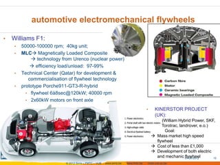 automotive electromechanical flywheels

•   Williams F1:
    •   50000-100000 rpm; 40kg unit;
    •   MLC Magnetically Loaded Composite
             technology from Urenco (nuclear power)
             efficiency load/unload: 97-99%
    •   Technical Center (Qatar) for development &
           commercialisation of flywheel technology
    •   prototype Porche911-GT3-R-hybrid
          • flywheel 6à8sec@120kW; 40000 rpm
          • 2x60kW motors on front axle

                                                                                      •     KINERSTOR PROJECT
                                                                                            (UK):
                                                                                               (William Hybrid Power, SKF,
                                                                                               Torotrac, landrover, e.o.)
                                                                                                Goal:
                                                                                           Mass market high speed
                                                                                            flywheel
                                                                                           Cost of less than £1,000
                                                                                           Development of both electric
                                                                                            and mechanic 07-06-2012
                                                                                                            flywheel      15
                           © 2012 Sirris – FMTC – VUB   www.sirris.be   www.fmtc.be   mobi.vub.ac.be
 