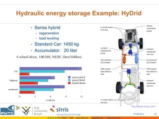 Hydraulic energy storage Example: HyDrid

    • Series hybrid
      • regeneration
      • load leveling

    • Standard Car: 1450 kg
    • Accumulator: 20 liter




                                                                                         http://www.innas.com/


                                                                                          07-06-2012         22
             © 2012 Sirris – FMTC – VUB   www.sirris.be   www.fmtc.be   mobi.vub.ac.be
 