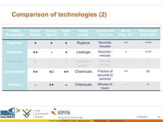 Comparison of technologies (2)

   Energy      Power     Energy       Cycle             Safety           Typical load           Know-        Temp.range /
Storage type   density   density       life             assets            cycle time          ledge SoC       Temp effect

 Flywheel        +         +             +             Rupture              Seconds-                   ++          ++/+
                                                                             minutes
 Hydraulic      ++          -            +             Leakage             Seconds -                   +           ++/+
                                                                            minutes
Pneumatic        +          -            +             ‘pressure             Minutes                   +            ++/-
                                                         vessle’             (hours)

(Super)caps     ++        +/-           ++         Chemicals               Fraction of                 ++            0/-
                                                                           seconds to
                                                                            seconds
  battery         -       ++             --        Chemicals               Minutes to                  -             -/-
                                                                             hours




                                                                                                            07-06-2012     47
                          © 2012 Sirris – FMTC – VUB    www.sirris.be   www.fmtc.be   mobi.vub.ac.be
 