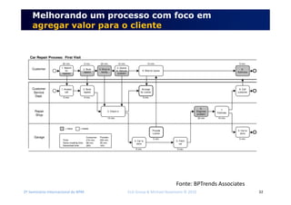 2º Seminário Internacional de BPM ELO Group & Michael Rosemann © 2010 32
Melhorando um processo com foco em
agregar valor para o cliente
1. Search
for
repairer
25 min.
2. Book
repairs
5 min.
3. Drive to
facility
25 min.
4. Queue
& discuss
problem
1. Answer
call
2. Book
repairs
3. Check in
4. Car to
store
5. Fetch
car
6.
Diagnose
problem
7.
Estimate
8. Call
customer
6.
Authroize
= value = waste
Time:
Value-creating time:
Value/total time:
Consumer
210 min.
58 min.
28%
Car Repair Process: First Visit
Customer
4. Car to
store
Provide
Loaner
Customer
Service
Dept.
Repair
Shop
Garage
10 min. 10 min. 5 min.
5 min. 5 min.
10 min.
5 min. 5 min.
5 min.
Arrange
for Loaner
5 min.
20 min 10 min.
5 min.
Provider
220 min.
35 min.
16%
5. Wait for loaner
Fonte: BPTrends Associates
 