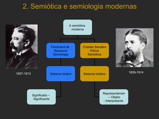 2. Semiótica e semiologia modernas 1857-1913 1839-1914 A semiótica  moderna Ferdinand de  Saussure Semiologia Charles Sanders Peirce Semiótica Sistema binário Sistema triádico Significado –  Significante Representamen –  Objeto - Interpretante  
