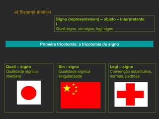 Primeira tricotomia: a tricotomia do signo Signo (representamen) – objeto – interpretante I Quali-signo, sin-signo, legi-signo Quali – signo   Qualidade sígnica imediata Sin - signo   Qualidade sígnica singularizada   Legi – signo   Convenção substitutiva, normas, padrões  a) Sistema triádico 