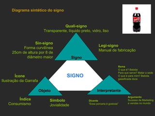 Signo Quali-signo Transparente, líquido preto, vidro, liso Sin-signo Forma curvilínea 25cm de altura por 8 de diâmetro maior Legi-signo   Manual de fabricação Objeto Ícone Ilustração da Garrafa Índice Consumismo Símbolo Jovialidade Interpretante Rema  O que é? Bebida Para que serve? Matar a sede O que é para mim? Bebida gaseificada doce Dícente “ Essa porcaria é gostosa” Argumento Sucesso de Marketing e vendas no mundo SIGNO Diagrama sintético do signo 