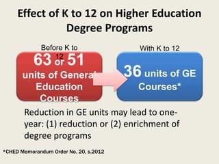 Effect of K to 12 on Higher Education
Degree Programs
Reduction in GE units may lead to one-
year: (1) reduction or (2) enrichment of
degree programs
63 or 51
units of General
Education
Courses
36 units of GE
Courses*
Before K to
12
With K to 12
*CHED Memorandum Order No. 20, s.2012
 