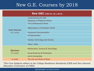 New G.E. Courses by 2018
DEPARTMENT OF EDUCATION
New GEC (CMO No. 20, s.2013)
Core Courses
(24 units)
Understanding the Self
Readings in Philippine History
The Contemporary World
Mathematics in the Modern World
Purposive Communicatiion
Art Appreciation
Society, Technology and Society
Ethics / Etika
Electives
(9 units)
Mathematics, Science & Technology
Social Sciences & Philosophy
Arts & Humanities
(3 units) The Life and Works of Rizal
*The Core Subjects adhere to the College Readiness Standards (CRS) and New General
Education Curriculum of CHED.
 
