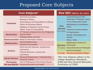 Proposed Core Subjects
Core Subjects*
Language
Oral Communication
Reading & Writing
Komunikasyon at Pananaliksik sa Wikang
Filipino at Kulturang Pilipino
Pagbasa at Pagsusuri ng Iba’t Ibang
Teksto Tungo sa Pananaliksik
Humanities
21st Century Literature from the Philippines
and the World
Philippine Music and Arts
Communication Media & Information Literacy
Mathematics
General Mathematics
Statistics & Probability
Science
Earth and Life Sciences (Lecture and
Laboratory)
Physical Sciences (Lecture and
Laboratory)
Social Science
Personal Development / Understanding
Society & Culture
Philosophy Intro to Philosophy of the Human Person
PE and Health Physical Education and Health
DEPARTMENT OF EDUCATION
New GEC (CMO No. 20, s.2013)
Core
Courses
(24 units)
Understanding the Self
Readings in Philippine History
The Contemporary World
Mathematics in the Modern
World
Purposive Communicatiion
Art Appreciation
Society, Technology and
Society
Ethics / Etika
Electives
(9 units)
Mathematics, Science &
Technology
Social Sciences & Philosophy
Arts & Humanities
(3 units) The Life and Works of Rizal
*The Core Subjects adhere to the
College Readiness Standards
(CRS) and New General Education
Curriculum of CHED.
 