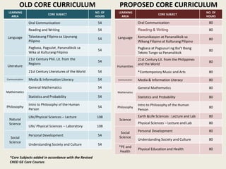 OLD CORE CURRICULUM
LEARNING
AREA
CORE SUBJECT
NO. OF
HOURS
Language
Oral Communication 54
Reading and Writing 54
Talastasang Filipino sa Lipunang
Pilipino
54
Pagbasa, Pagsulat, Pananaliksik sa
Wika at Kulturang Filipino
54
Literature
21st Century Phil. Lit. from the
Regions
54
21st Century Literatures of the World 54
Communication Media & Information Literacy 54
Mathematics
General Mathematics 54
Statistics and Probability 54
Philosophy
Intro to Philosophy of the Human
Person
54
Natural
Science
Life/Physical Sciences – Lecture 108
Life/ Physical Sciences – Laboratory 108
Social
Science
Personal Development 54
Understanding Society and Culture 54
PROPOSED CORE CURRICULUM
LEARNING
AREA
CORE SUBJECT
NO. OF
HOURS
Language
Oral Communication 80
Reading & Writing 80
Komunikasyon at Pananaliksik sa
Wikang Filipino at Kulturang Pilipino
80
Pagbasa at Pagsusuri ng Iba’t Ibang
Teksto Tungo sa Pananaliksik
80
Humanities
21st Century Lit. from the Philippines
and the World
80
*Contemporary Music and Arts 80
Communication Media & Information Literacy 80
Mathematics
General Mathematics 80
Statistics and Probability 80
Philosophy
Intro to Philosophy of the Human
Person
80
Science
Earth &Life Sciences : Lecture and Lab 80
Physical Sciences – Lecture and Lab 80
Social
Science
Personal Development 80
Understanding Society and Culture 80
*PE and
Health
Physical Education and Health 80
*Core Subjects added in accordance with the Revised
CHED GE Core Courses
 