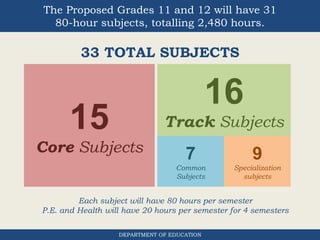 The Proposed Grades 11 and 12 will have 31
80-hour subjects, totalling 2,480 hours.
15
Core Subjects
16
Track Subjects
7
Common
Subjects
9
Specialization
subjects
33 TOTAL SUBJECTS
Each subject will have 80 hours per semester
P.E. and Health will have 20 hours per semester for 4 semesters
DEPARTMENT OF EDUCATION
 