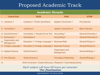 Proposed Academic Track
Academic Strands
Liberal Arts HESS BAM STEM
8 Literature 1 Literature 1: Fiction and Drama Applied Economics 1 Pre-Calculus
9 Humanities 1 Literature 2 Applied Economics 2 Basic Calculus
10 Social Science 1 Humanities 1: Popular Art as Text Accounting 1 General Chemistry 1
11 Economics 1 Humanities 2 Accounting 2 General Chemistry 2
12
Organization and
Management
Education 1 / Foreign Language 1 Business Math General Physics 1
13 Foreign Language 1 Education 2 / Foreign Language 2 Business Finance General Physics 2
14 Applied Science Social Science 1
Organization and
Management
General Biology 1
15 Pre-Calculus Social Science 2 Principles of Marketing General Biology 2
16 Work Immersion / Career Advocacy / Research / Culminating Activity
DEPARTMENT OF EDUCATION
Each subject will have 80 hours per semester
*For finalization
 