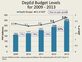 164
177
207
238
293
2.3 2.1
2.2
2.4
2.8
0
0.5
1
1.5
2
2.5
3
0
50
100
150
200
250
300
350
2009 2010 2011 2012 2013
PhP(billions)
DepEd Budget % of GDP
%ofGDP
DepEd Budget Levels
for 2009 - 2013
Year-on-year growth
Source: NSCB and GAA, various years and Medium-Term Spending Plan 2012-2017 (April 14,
2012).
 