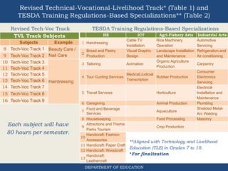 Revised Technical-Vocational-Livelihood Track* (Table 1) and
TESDA Training Regulations-Based Specializations** (Table 2)
HE ICT Agri-Fishery Arts Industrial Arts
1 Hairdressing
Cable TV
Installation
Rice Machinery
Operation
Automotive
Servicing
2
Bread and Pastry
Production
Visual Graphic
Design
Landscape Installation
and Maintenance
Refrigeration and
Air conditioning
3 Tailoring Animation
Organic Agriculture
Production
Carpentry
4 Tour Guiding Services
Medical/Judicial
Transcription
Rubber Production
Consumer
Electronics
Servicing
5 Travel Services Horticulture
Electrical
Installation and
Maintenance
6 Caregiving Animal Production Plumbing
7
Food and Beverage
Services
Aquaculture
Shielded Metal-
Arc Welding
8 Housekeeping Food Processing Masonry
9
Attractions and Theme
Parks Tourism
Crop Production
10
Handicraft: Fashion
Accessories
**Aligned with Technology and Livelihood
Education (TLE) in Grades 7 to 10.
*For finalization
11 Handicraft: Paper Craft
12 Handicraft: Woodcraft
13
Handicraft:
Leathercraft
Revised Tech-Voc Track TESDA Training Regulations-Based Specializations
TVL Track Subjects
Subjects Example
8 Tech-Voc Track 1 Beauty Care /
Nail Care9 Tech-Voc Track 2
10 Tech-Voc Track 3
Hairdressing
11 Tech-Voc Track 4
12 Tech-Voc Track 5
13 Tech-Voc Track 6
14 Tech-Voc Track 7
15 Tech-Voc Track 8
16 Tech-Voc Track 9
DEPARTMENT OF EDUCATION
Each subject will have
80 hours per semester.
 