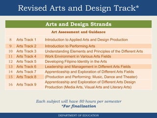 Revised Arts and Design Track*
Arts and Design Strands
Art Assessment and Guidance
8 Arts Track 1 Introduction to Applied Arts and Design Production
9 Arts Track 2 Introduction to Performing Arts
10 Arts Track 3 Understanding Elements and Principles of the Different Arts
11 Arts Track 4 Work Environment in Various Arts Fields
12 Arts Track 5 Developing Filipino Identity in the Arts
13 Arts Track 6 Leadership and Management in Different Arts Fields
14 Arts Track 7 Apprenticeship and Exploration of Different Arts Fields
(Production and Performing: Music, Dance and Theater)15 Arts Track 8
16 Arts Track 9
Apprenticeship and Exploration of Different Arts Design
Production (Media Arts, Visual Arts and Literary Arts)
Each subject will have 80 hours per semester
*For finalization
DEPARTMENT OF EDUCATION
 