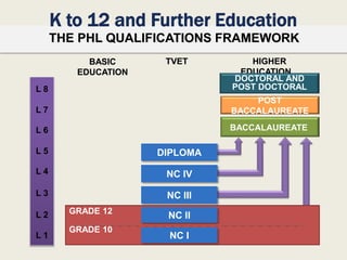 K to 12 and Further Education
TVET HIGHER
EDUCATION
POST
BACCALAUREATE
DOCTORAL AND
POST DOCTORAL
BACCALAUREATE
GRADE 12
GRADE 10
NC I
THE PHL QUALIFICATIONS FRAMEWORK
BASIC
EDUCATION
L 8
L 7
L 6
L 5
L 4
L 3
L 2
L 1
DIPLOMA
NC III
NC II
NC IV
 