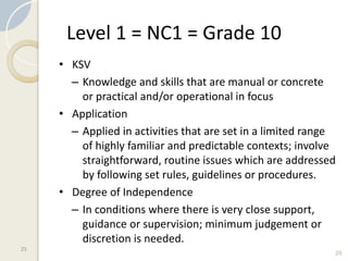 25
25
Level 1 = NC1 = Grade 10
• KSV
– Knowledge and skills that are manual or concrete
or practical and/or operational in focus
• Application
– Applied in activities that are set in a limited range
of highly familiar and predictable contexts; involve
straightforward, routine issues which are addressed
by following set rules, guidelines or procedures.
• Degree of Independence
– In conditions where there is very close support,
guidance or supervision; minimum judgement or
discretion is needed.
 