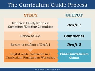 Draft 1
Comments
Draft 2
Final Curriculum
Guide
The Curriculum Guide Process
DEPARTMENT OF EDUCATION
Technical Panel/Technical
Committee/Drafting Committee
Review of CGs
Return to crafters of Draft 1
DepEd reads comments in a
Curriculum Finalization Workshop
STEPS OUTPUT
 