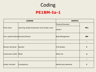 LEGEND SAMPLE
First entry Learning Area/Component and Grade Level
Physical Education
PE1
Grade 1
Two capital lettersDomain/Strand Body Management BM
-
Roman Numeral Quarter First Quarter I
Lowercase Letter Week Week one a
-
Arabic Number Competency Identify story elements 1
PE1BM-Ia-1
Coding
 