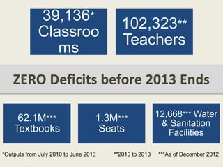 39,136*
Classroo
ms
102,323**
Teachers
62.1M***
Textbooks
1.3M***
Seats
12,668*** Water
& Sanitation
Facilities
*Outputs from July 2010 to June 2013 **2010 to 2013 ***As of December 2012
 
