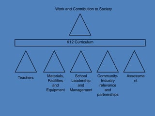 K12 Curriculum
Teachers Materials,
Facilities
and
Equipment
School
Leadership
and
Management
Community-
Industry
relevance
and
partnerships
Assessme
nt
Work and Contribution to Society
 