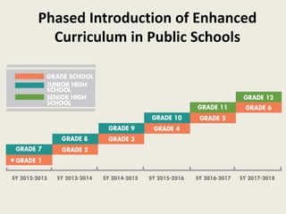 Phased Introduction of Enhanced
Curriculum in Public Schools
 