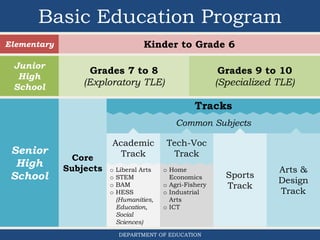 Academic
Track
Tech-Voc
Track
Sports
Track
Arts &
Design
Track
Basic Education Program
DEPARTMENT OF EDUCATION
Kinder to Grade 6Elementary
Grades 7 to 8
(Exploratory TLE)
Junior
High
School
Grades 9 to 10
(Specialized TLE)
Core
Subjects
Senior
High
School
Common Subjects
o Liberal Arts
o STEM
o BAM
o HESS
(Humanities,
Education,
Social
Sciences)
o Home
Economics
o Agri-Fishery
o Industrial
Arts
o ICT
Tracks
 
