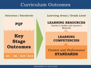 Curriculum Outcomes
PQF
DEPARTMENT OF EDUCATION
Key
Stage
Outcomes
G3 G6 G10 G12
Content and Performance
STANDARDS
LEARNING
COMPETENCIES
LEARNING RESOURCES
Teacher’s Guides and Learner’s
Materials
Learning Areas / Grade LevelOutcomes / Standards
 