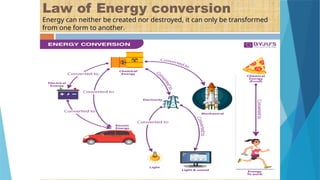 Law of Energy conversion
Energy can neither be created nor destroyed, it can only be transformed
from one form to another.
 