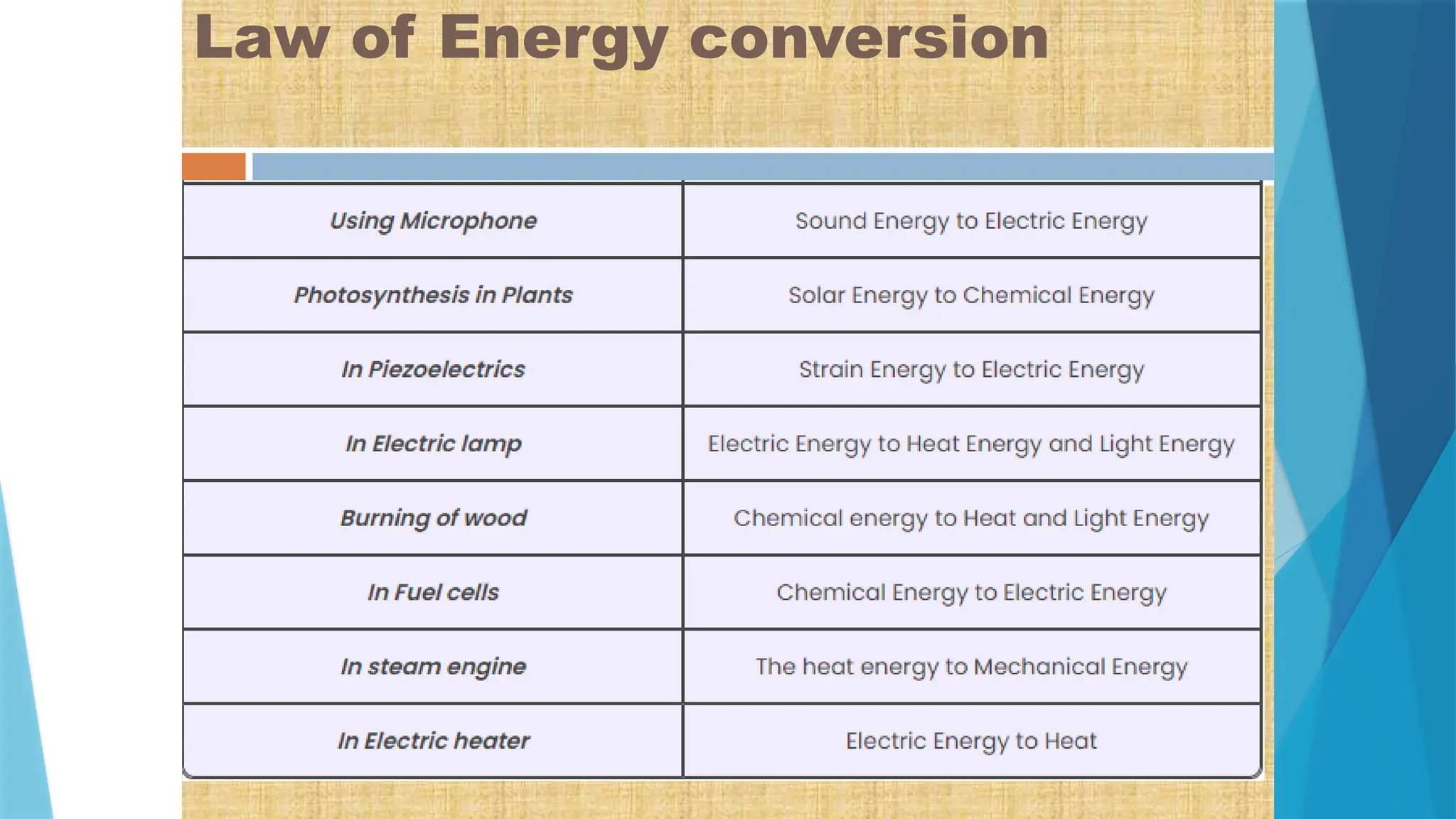 Law of Energy conversion
 