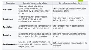 Dimension Sample expectations item Sample perceptions item
Reliability
When excellent telephone
companies promise to do
something by a certain time, they
do so
XYZ company provides its services at
the promised time
Assurance
The behaviour of employees in
excellent banks will in still
confidence in customers
The behaviour of employees in the
XYZ bank instils confidence in you.
Tangibles
Excellent telephone companies will
have modern looking equipment
XYZ company has modern looking
equipment
Empathy
Excellent banks will have operating
hours convenient to customers
XYZ bank has convenient operating
hours
Responsiveness
Employees of excellent telephone
companies will never be too busy to
help a customer
XYZ employees are never too busy to
help you
 