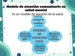 Modelo de atención comunitario en
salud mental
Es un modelo de atención de la salud
mental
Rehabilitación
MODELO DE
ATENCION
CSMC
MODELO
DE
ATENCION
CSMC
CENTRADO EN
LA
COMUNIDAD
CONTINUIDAD DE
CUIDADOS A LAS
PERSONAS,
FAMILIAS Y
COLECTIVIDAD
PARTICIPACION
DE LAS PROPIA
COMUNIDAD
PROMUEVE LA
PROMOCION Y
PROTECCION DE
LA SALUD
MENTAL
 