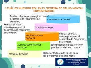 Detectar factores de riesgo para
los problemas de salud mental
Identificación de usuarios con
problemas de salud mental
Realizar alianzas
estratégicas para el
desarrollo de Programas
de atención.
Realizar alianzas
estratégicas para el
desarrollo de Programas
de atención.
Realizar alianzas estratégicas para el
desarrollo de Programas de
atención.
 