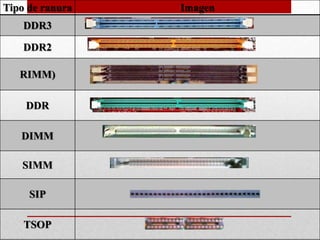 Tipo de ranura   Imagen
    DDR3

    DDR2

   RIMM)

    DDR

   DIMM

   SIMM

     SIP

    TSOP
 