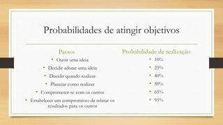 Probabilidades de atingir objetivos
Passos
• Ouvir uma ideia
• Decidir adotar uma ideia
• Decidir quando realizar
• Planejar como realizar
• Comprometer-se com os outros
• Estabelecer um compromisso de relatar os
resultados para os outros
Probabilidade de realização
• 10%
• 25%
• 40%
• 50%
• 65%
• 95%
 