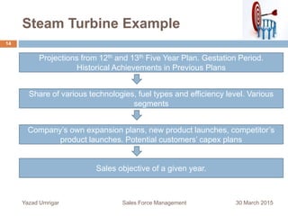 Steam Turbine Example
30 March 2015Yazad Umrigar Sales Force Management
14
Projections from 12th and 13th Five Year Plan. Gestation Period.
Historical Achievements in Previous Plans
Share of various technologies, fuel types and efficiency level. Various
segments
Company’s own expansion plans, new product launches, competitor’s
product launches. Potential customers’ capex plans
Sales objective of a given year.
 