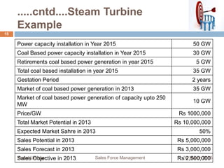 30 March 2015Yazad Umrigar Sales Force Management
15
.....cntd....Steam Turbine
Example
Power capacity installation in Year 2015 50 GW
Coal Based power capacity installation in Year 2015 30 GW
Retirements coal based power generation in year 2015 5 GW
Total coal based installation in year 2015 35 GW
Gestation Period 2 years
Market of coal based power generation in 2013 35 GW
Market of coal based power generation of capacity upto 250
MW
10 GW
Price/GW Rs 1000,000
Total Market Potential in 2013 Rs 10,000,000
Expected Market Sahre in 2013 50%
Sales Potential in 2013 Rs 5,000,000
Sales Forecast in 2013 Rs 3,000,000
Sales Objective in 2013 Rs 2,500,000
 