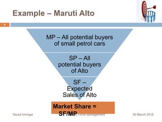 Example – Maruti Alto
30 March 2015Yazad Umrigar Sales Force Management
6
MP – All potential buyers
of small petrol cars
SP – All
potential buyers
of Alto
SF –
Expected
Sales of Alto
Market Share =
SF/MP
 