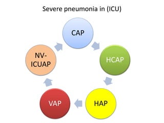 Hcap Definition 2 severe respiratory infections in the icu | PPTX