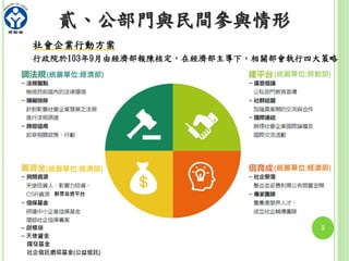 社會企業行動方案
行政院於103年9月由經濟部報陳核定，在經濟部主導下，相關部會執行四大策略
貳、公部門與民間參與情形
5
 